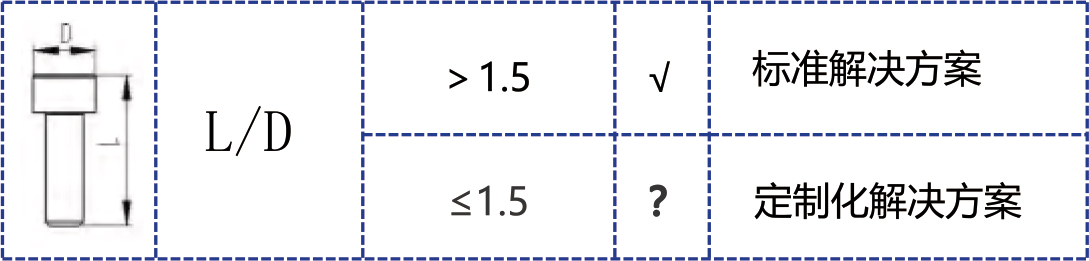 螺钉类型及分析